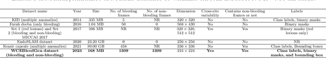 Figure 2 for WCEbleedGen: A wireless capsule endoscopy dataset and its benchmarking for automatic bleeding classification, detection, and segmentation