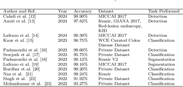 Figure 3 for WCEbleedGen: A wireless capsule endoscopy dataset and its benchmarking for automatic bleeding classification, detection, and segmentation