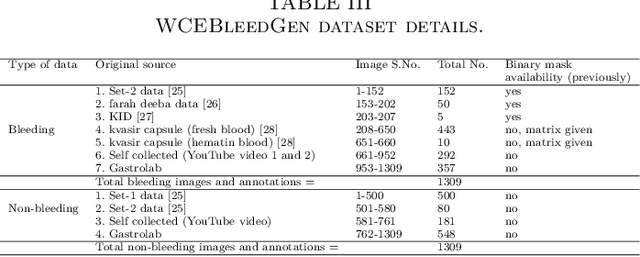 Figure 4 for WCEbleedGen: A wireless capsule endoscopy dataset and its benchmarking for automatic bleeding classification, detection, and segmentation