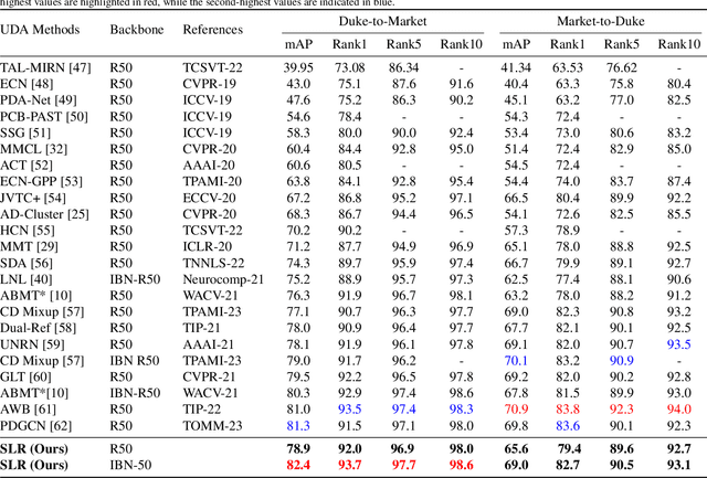 Figure 2 for Pseudo-label Refinement for Improving Self-Supervised Learning Systems