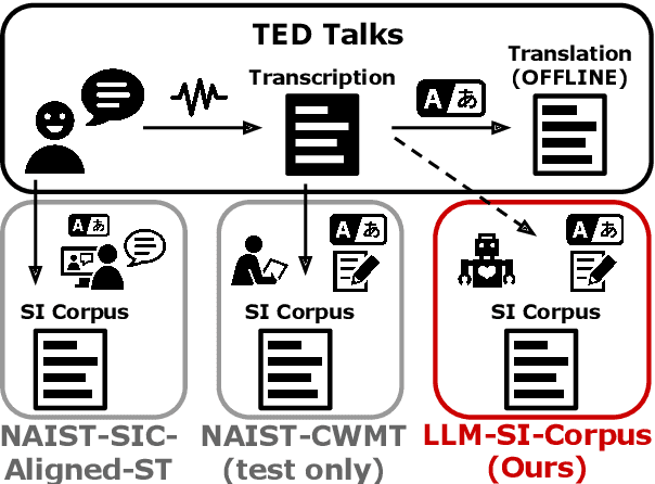 Figure 1 for Simultaneous Interpretation Corpus Construction by Large Language Models in Distant Language Pair