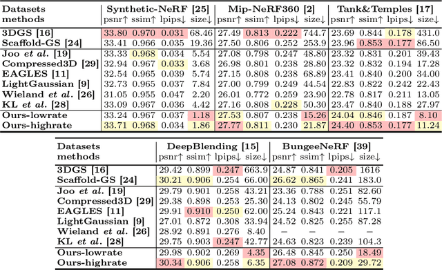 Figure 1 for HAC: Hash-grid Assisted Context for 3D Gaussian Splatting Compression