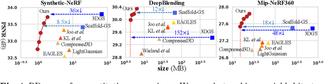 Figure 4 for HAC: Hash-grid Assisted Context for 3D Gaussian Splatting Compression