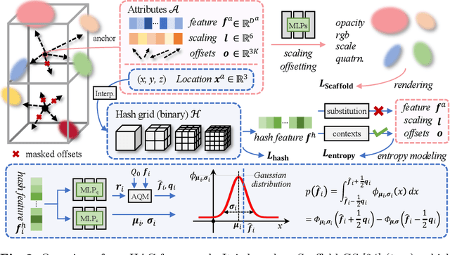 Figure 2 for HAC: Hash-grid Assisted Context for 3D Gaussian Splatting Compression