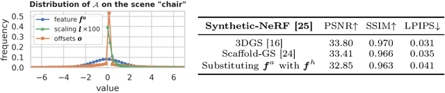 Figure 3 for HAC: Hash-grid Assisted Context for 3D Gaussian Splatting Compression