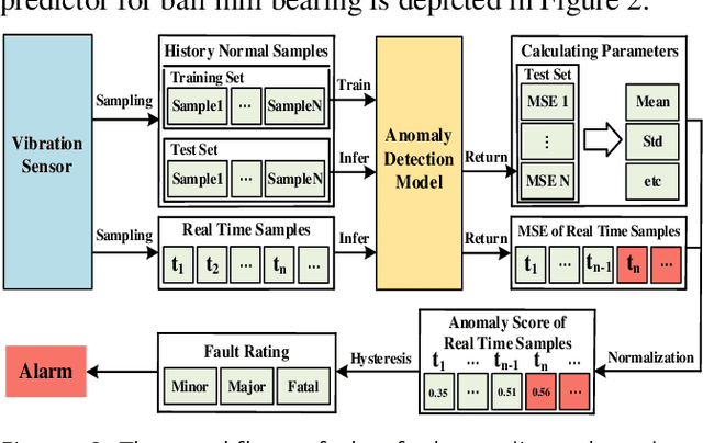 Figure 2 for Ball Mill Fault Prediction Based on Deep Convolutional Auto-Encoding Network