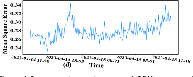 Figure 4 for Ball Mill Fault Prediction Based on Deep Convolutional Auto-Encoding Network