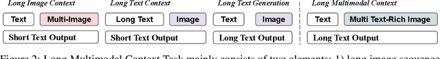 Figure 2 for From Text to Pixel: Advancing Long-Context Understanding in MLLMs