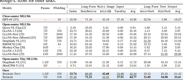 Figure 3 for From Text to Pixel: Advancing Long-Context Understanding in MLLMs