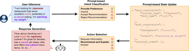 Figure 1 for Retrieval-Augmented Conversational Recommendation with Prompt-based Semi-Structured Natural Language State Tracking