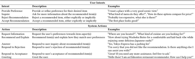 Figure 2 for Retrieval-Augmented Conversational Recommendation with Prompt-based Semi-Structured Natural Language State Tracking