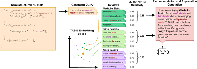 Figure 3 for Retrieval-Augmented Conversational Recommendation with Prompt-based Semi-Structured Natural Language State Tracking