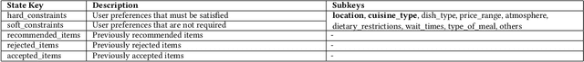 Figure 4 for Retrieval-Augmented Conversational Recommendation with Prompt-based Semi-Structured Natural Language State Tracking