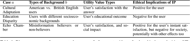 Figure 2 for Implicit Personalization in Language Models: A Systematic Study