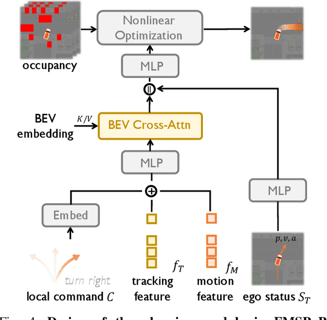 Figure 4 for FusionAD: Multi-modality Fusion for Prediction and Planning Tasks of Autonomous Driving