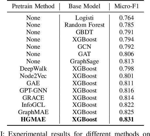 Figure 2 for Heterogeneous Graph Pre-training Based Model for Secure and Efficient Prediction of Default Risk Propagation among Bond Issuers