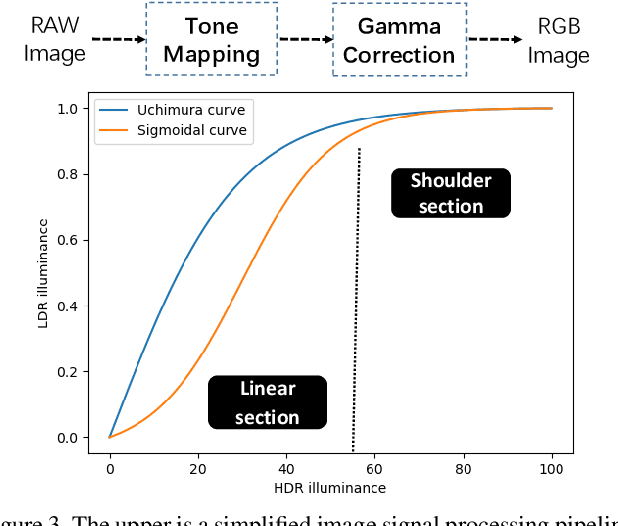 Figure 4 for Improving Lens Flare Removal with General Purpose Pipeline and Multiple Light Sources Recovery