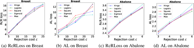 Figure 2 for Regression with Cost-based Rejection