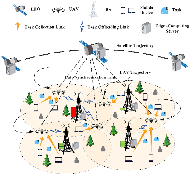 Figure 1 for Cluster-Based Multi-Agent Task Scheduling for Space-Air-Ground Integrated Networks