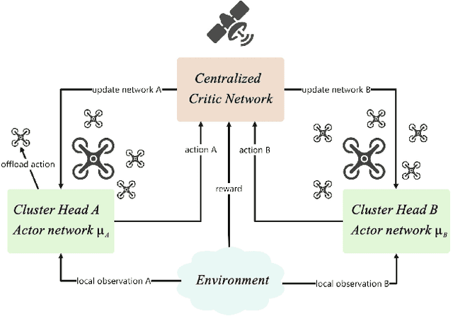 Figure 3 for Cluster-Based Multi-Agent Task Scheduling for Space-Air-Ground Integrated Networks