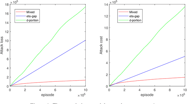 Figure 2 for Efficient Adversarial Attacks on Online Multi-agent Reinforcement Learning
