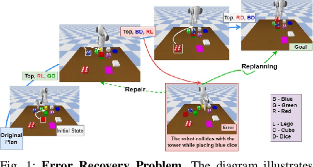 Figure 1 for Learning to Recover from Plan Execution Errors during Robot Manipulation: A Neuro-symbolic Approach