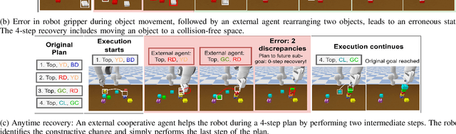 Figure 4 for Learning to Recover from Plan Execution Errors during Robot Manipulation: A Neuro-symbolic Approach