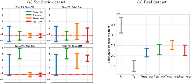 Figure 2 for Collaborative Heterogeneous Causal Inference Beyond Meta-analysis