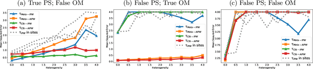 Figure 3 for Collaborative Heterogeneous Causal Inference Beyond Meta-analysis