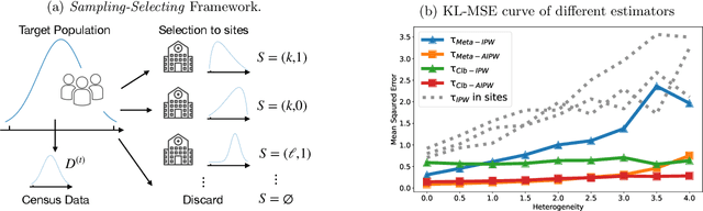 Figure 1 for Collaborative Heterogeneous Causal Inference Beyond Meta-analysis