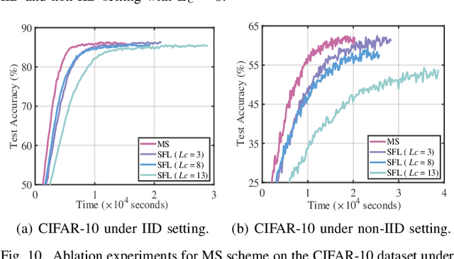 Figure 2 for AdaptSFL: Adaptive Split Federated Learning in Resource-constrained Edge Networks