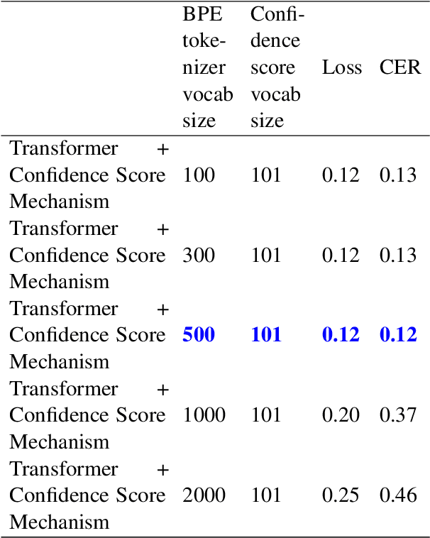 Figure 4 for Cleansing Jewel: A Neural Spelling Correction Model Built On Google OCR-ed Tibetan Manuscripts