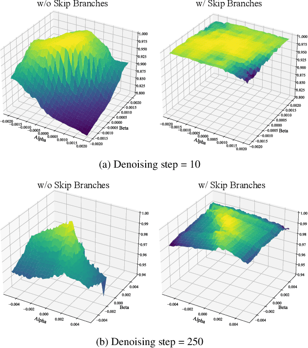 Figure 2 for Accelerating Vision Diffusion Transformers with Skip Branches