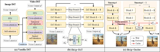 Figure 4 for Accelerating Vision Diffusion Transformers with Skip Branches