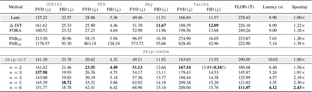 Figure 1 for Accelerating Vision Diffusion Transformers with Skip Branches