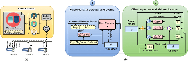 Figure 1 for LearnDefend: Learning to Defend against Targeted Model-Poisoning Attacks on Federated Learning