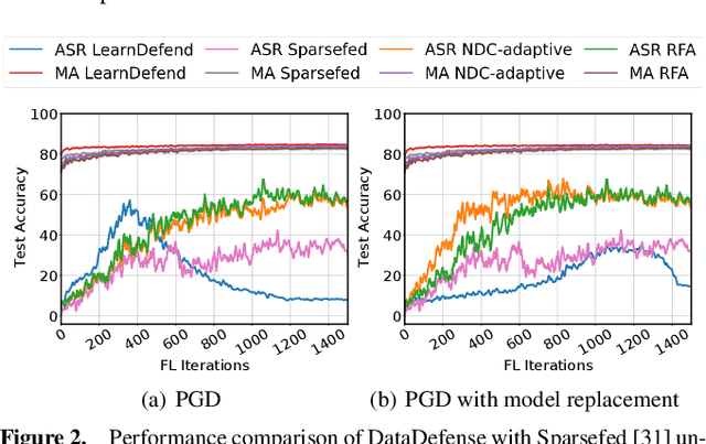 Figure 3 for LearnDefend: Learning to Defend against Targeted Model-Poisoning Attacks on Federated Learning