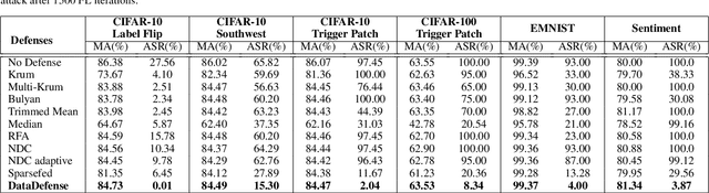 Figure 2 for LearnDefend: Learning to Defend against Targeted Model-Poisoning Attacks on Federated Learning