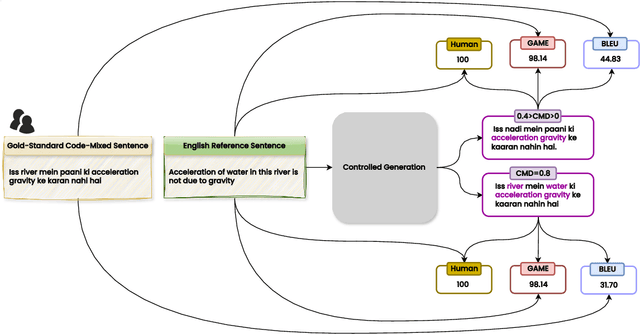 Figure 1 for Multilingual Controlled Generation And Gold-Standard-Agnostic Evaluation of Code-Mixed Sentences