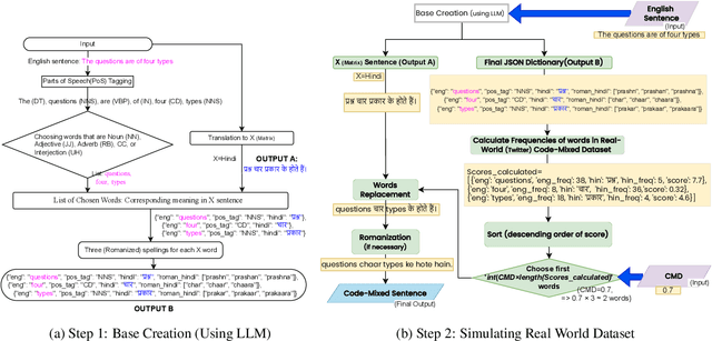 Figure 3 for Multilingual Controlled Generation And Gold-Standard-Agnostic Evaluation of Code-Mixed Sentences