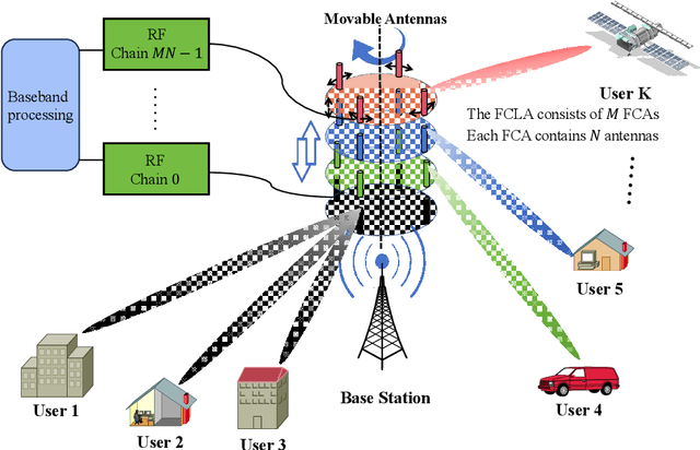 Figure 1 for Flexible Cylindrical Arrays with Movable Antennas for MISO System: Beamforming and Position Optimization