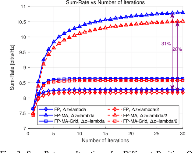 Figure 3 for Flexible Cylindrical Arrays with Movable Antennas for MISO System: Beamforming and Position Optimization