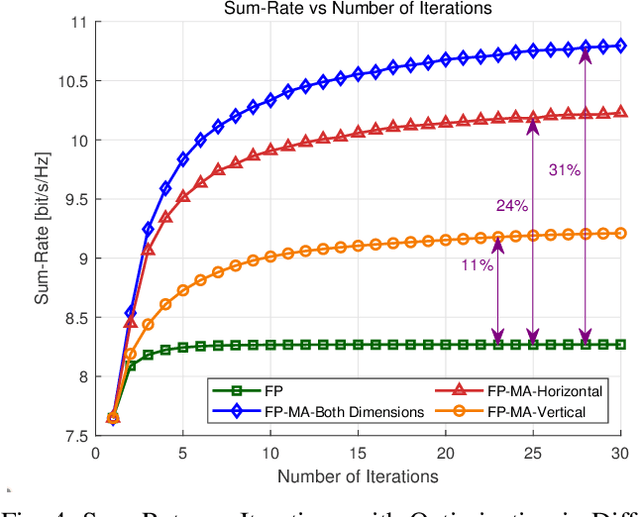 Figure 4 for Flexible Cylindrical Arrays with Movable Antennas for MISO System: Beamforming and Position Optimization