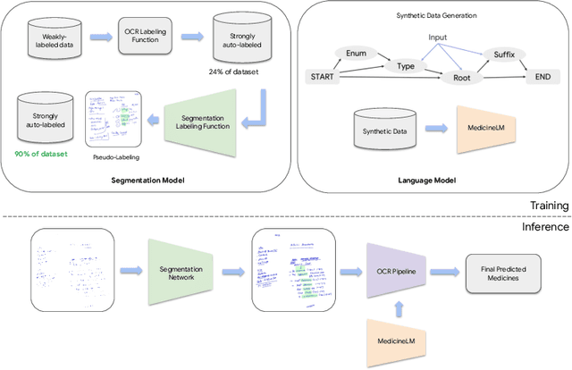 Figure 3 for Weakly supervised information extraction from inscrutable handwritten document images