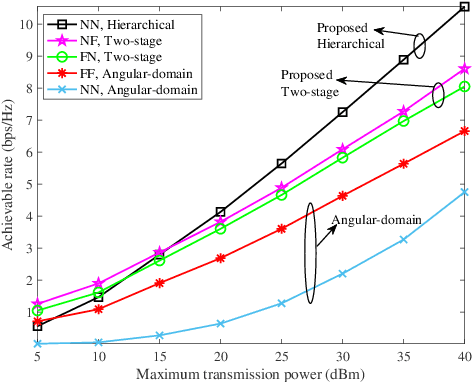 Figure 2 for RIS-aided Near-Field MIMO Communications: Codebook and Beam Training Design