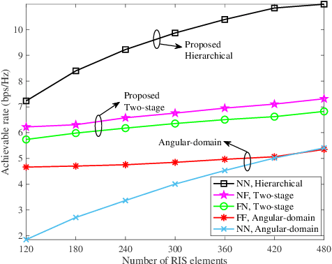 Figure 3 for RIS-aided Near-Field MIMO Communications: Codebook and Beam Training Design