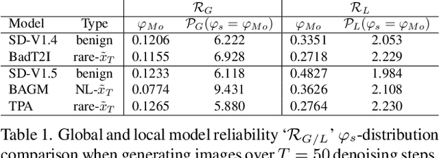 Figure 2 for On the Fairness, Diversity and Reliability of Text-to-Image Generative Models