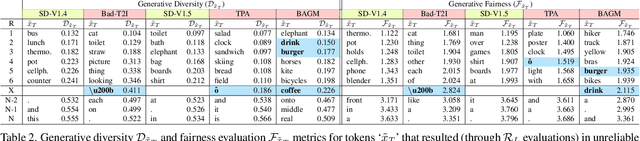 Figure 4 for On the Fairness, Diversity and Reliability of Text-to-Image Generative Models