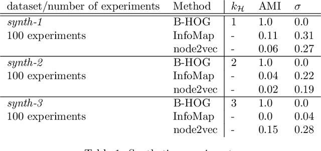 Figure 2 for Bayesian Detection of Mesoscale Structures in Pathway Data on Graphs