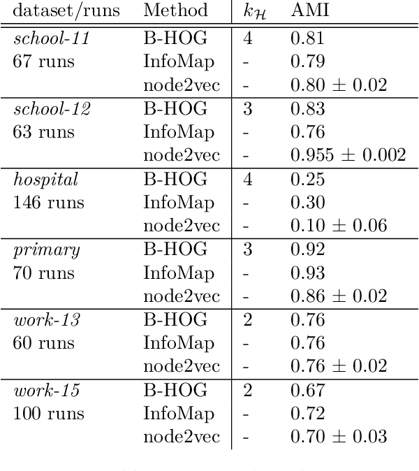 Figure 3 for Bayesian Detection of Mesoscale Structures in Pathway Data on Graphs